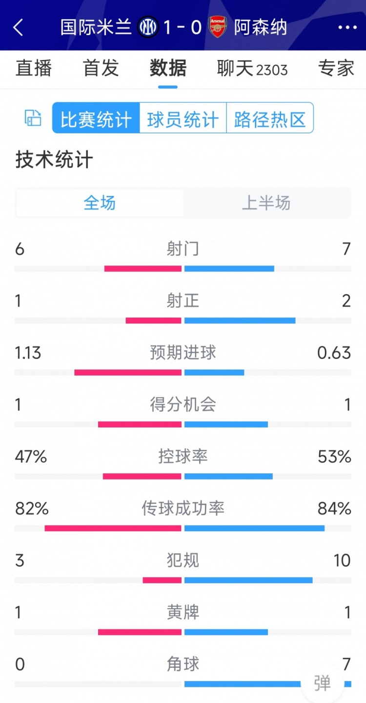 國米vs阿森納半場數(shù)據(jù)：射門6-7，射正1-2，角球0-7