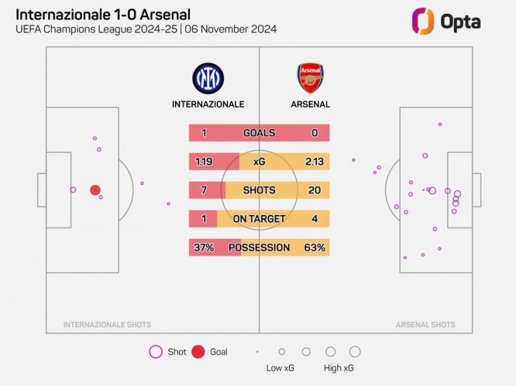 阿森納在歐冠20腳射門但沒進(jìn)球，自2006年以來最多的一次