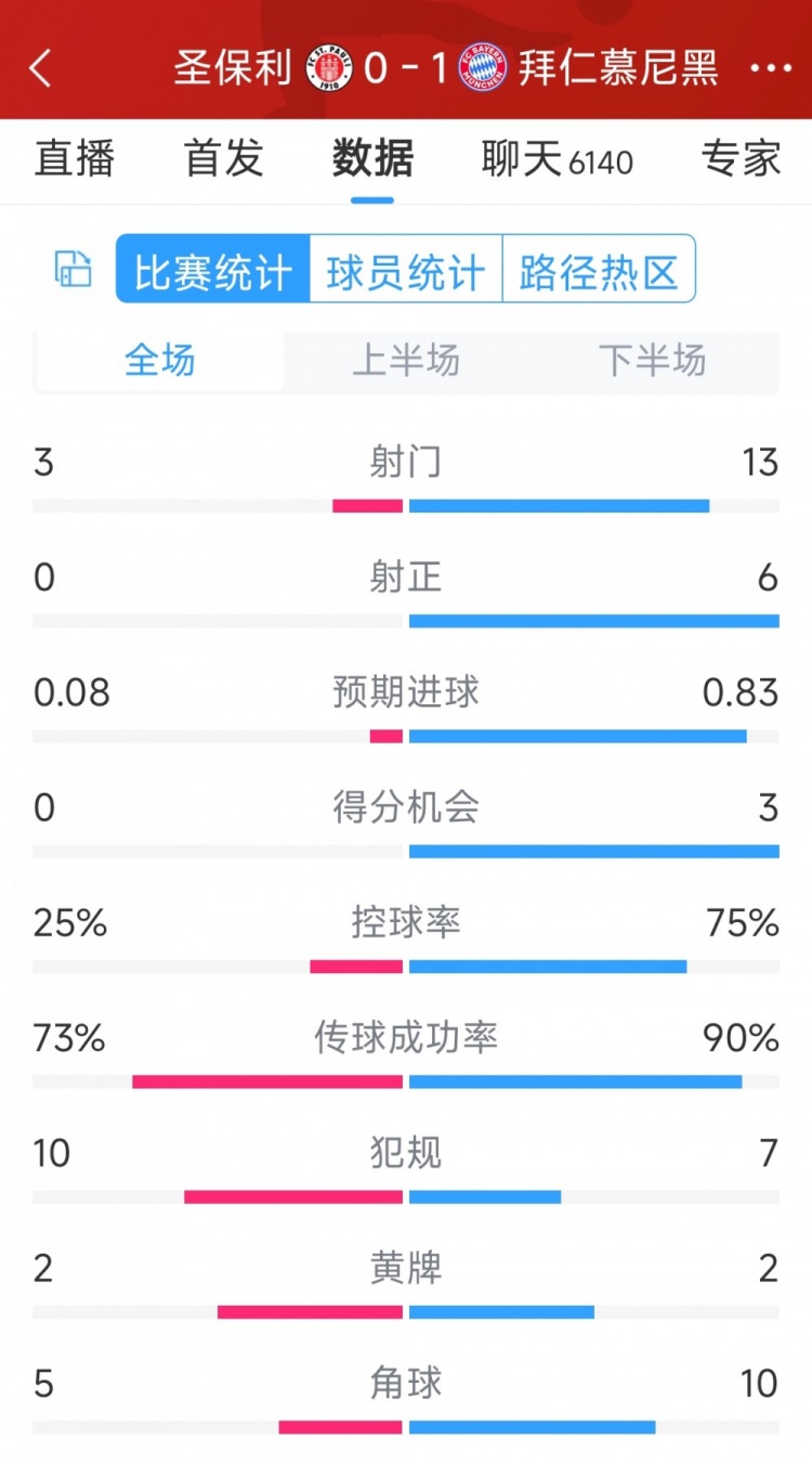 拜仁1-0圣保利全場(chǎng)數(shù)據(jù)：射門(mén)13-3，射正6-0，得分機(jī)會(huì)3-0