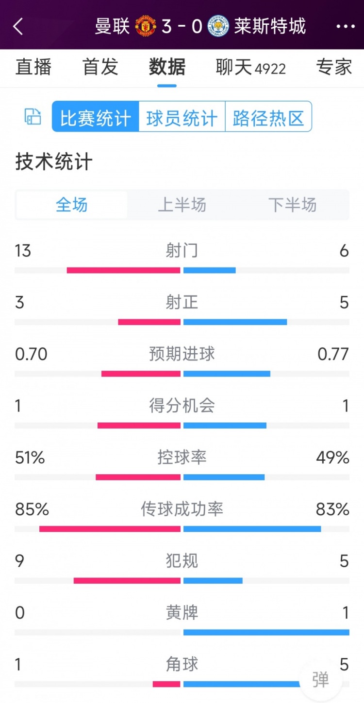 紅魔3射正進(jìn)3球！曼聯(lián)3-0萊斯特城全場(chǎng)數(shù)據(jù)：射門13-6，射正3-5