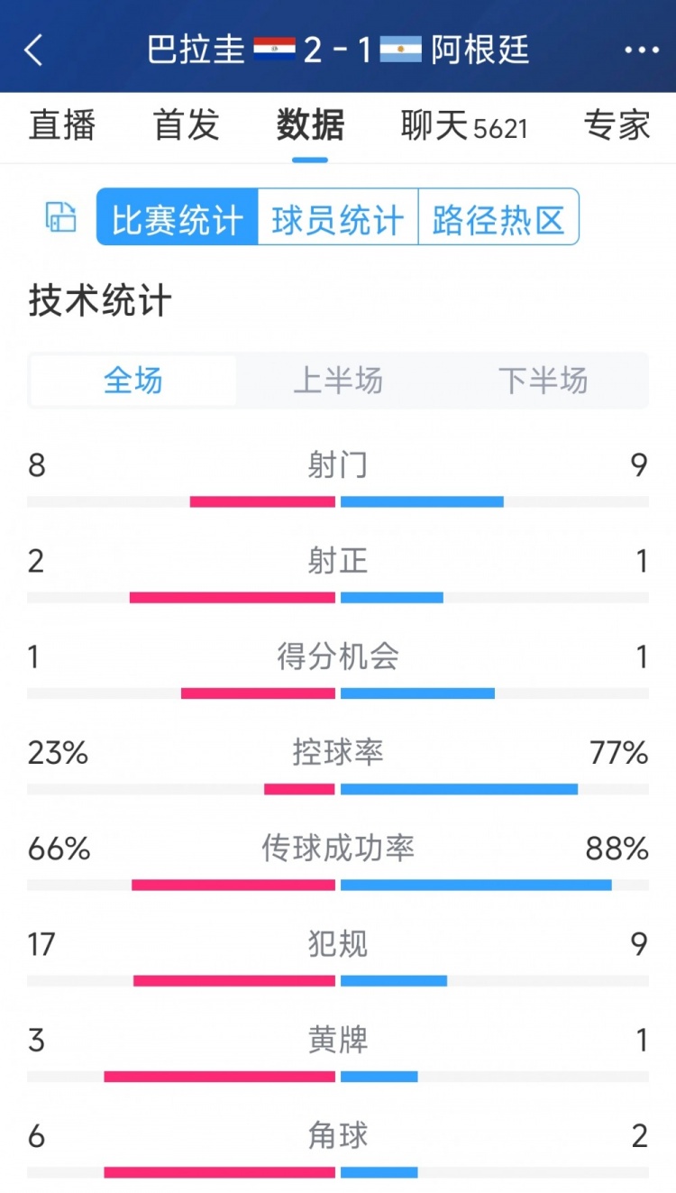 阿根廷1-2巴拉圭全場(chǎng)數(shù)據(jù)：射門9-8，射正1-2，阿根廷控球率77%