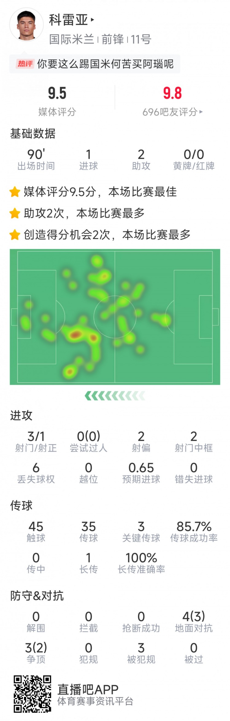 激活！科雷亞本場數據：1球2助攻，2次中框，3次關鍵傳球