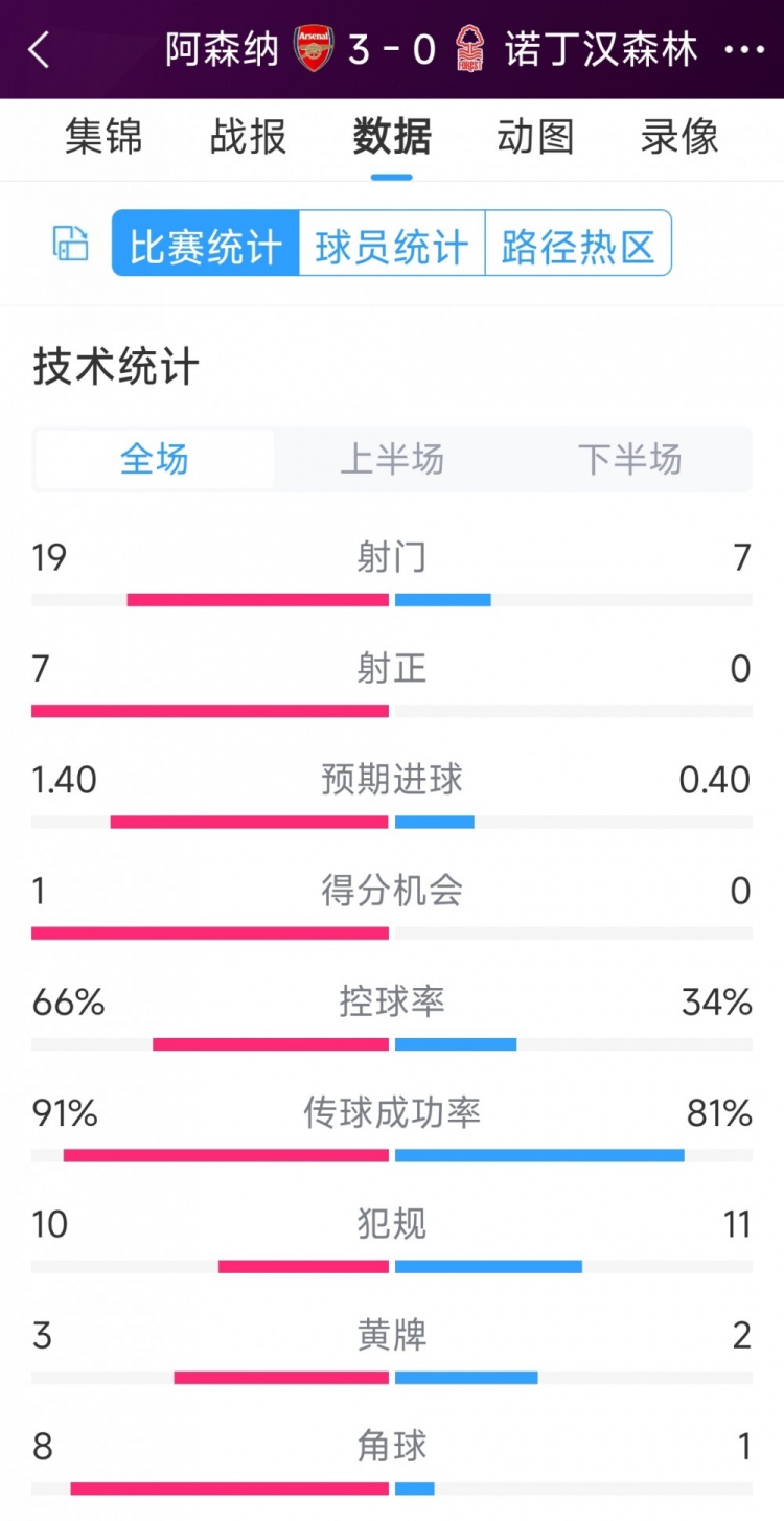 完勝！阿森納3-0諾丁漢森林全場數據：射門19-7，射正7-0