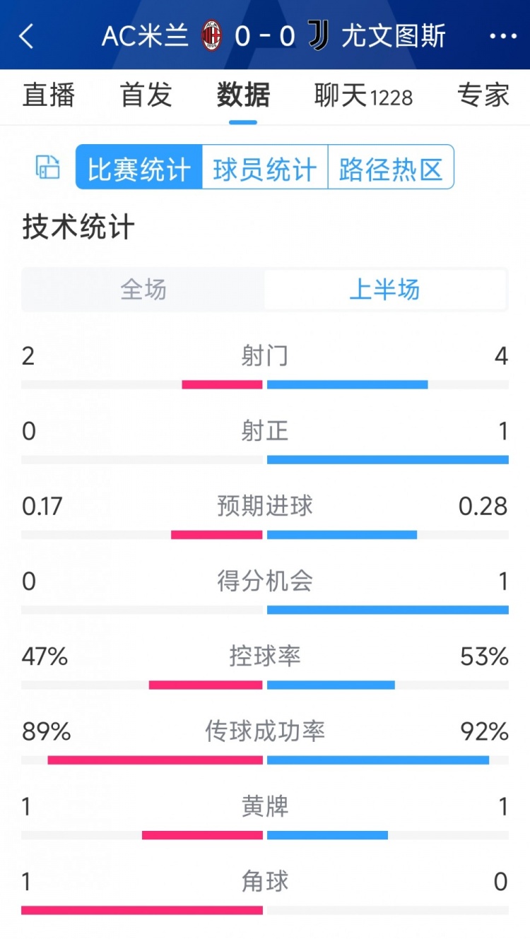 半場互交白卷，AC米蘭vs尤文半場數(shù)據(jù)：射門2-4，射正0-1