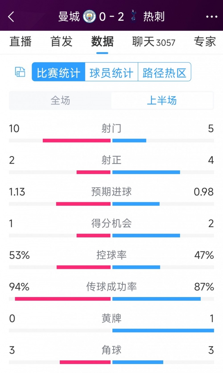 熱刺半場兩球領(lǐng)先！曼城vs熱刺半場數(shù)據(jù)：射門10-5，射正2-4