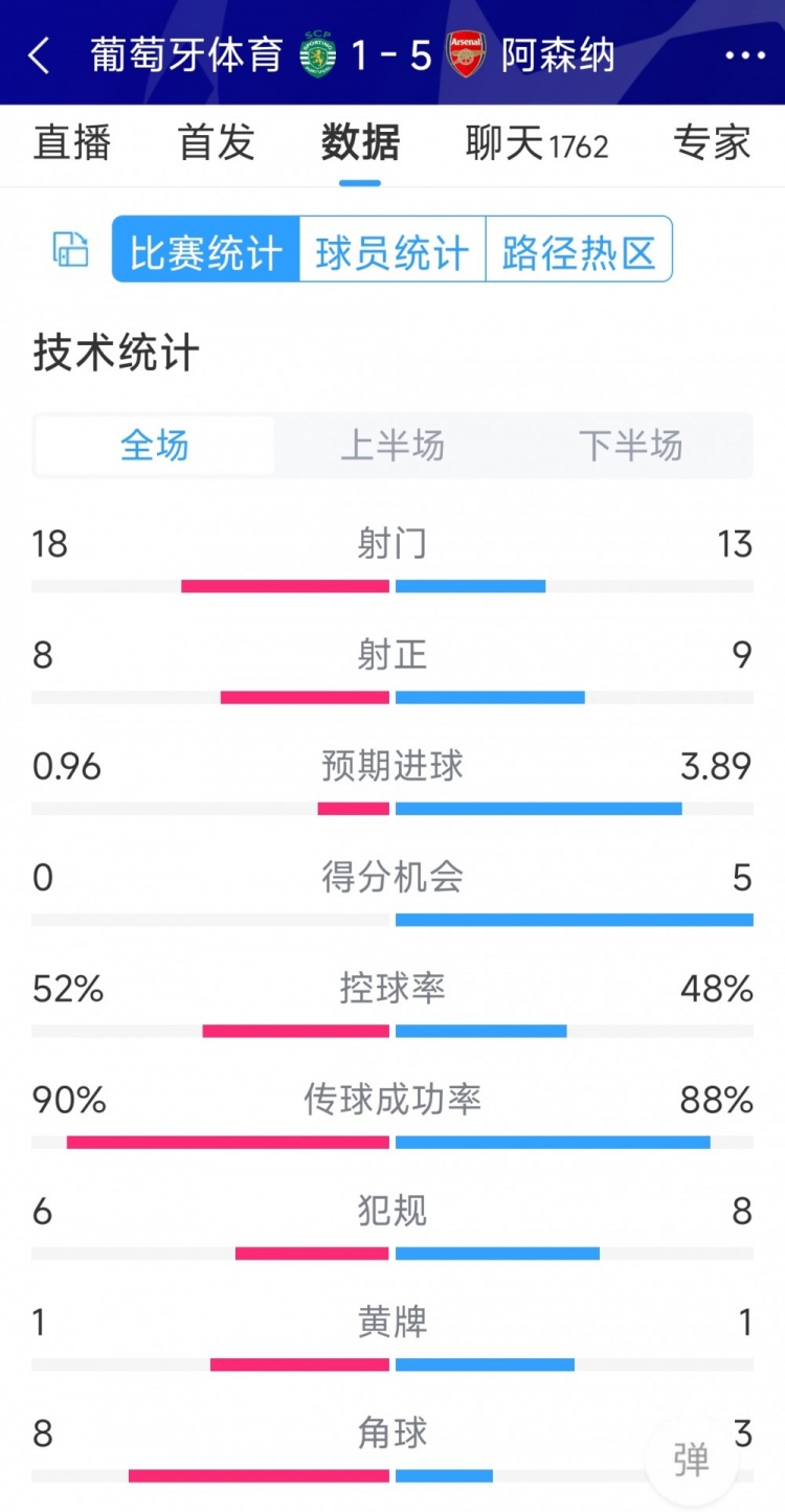 勝在效率！阿森納5-1葡萄牙體育全場(chǎng)數(shù)據(jù)：射門13-18，射正9-8