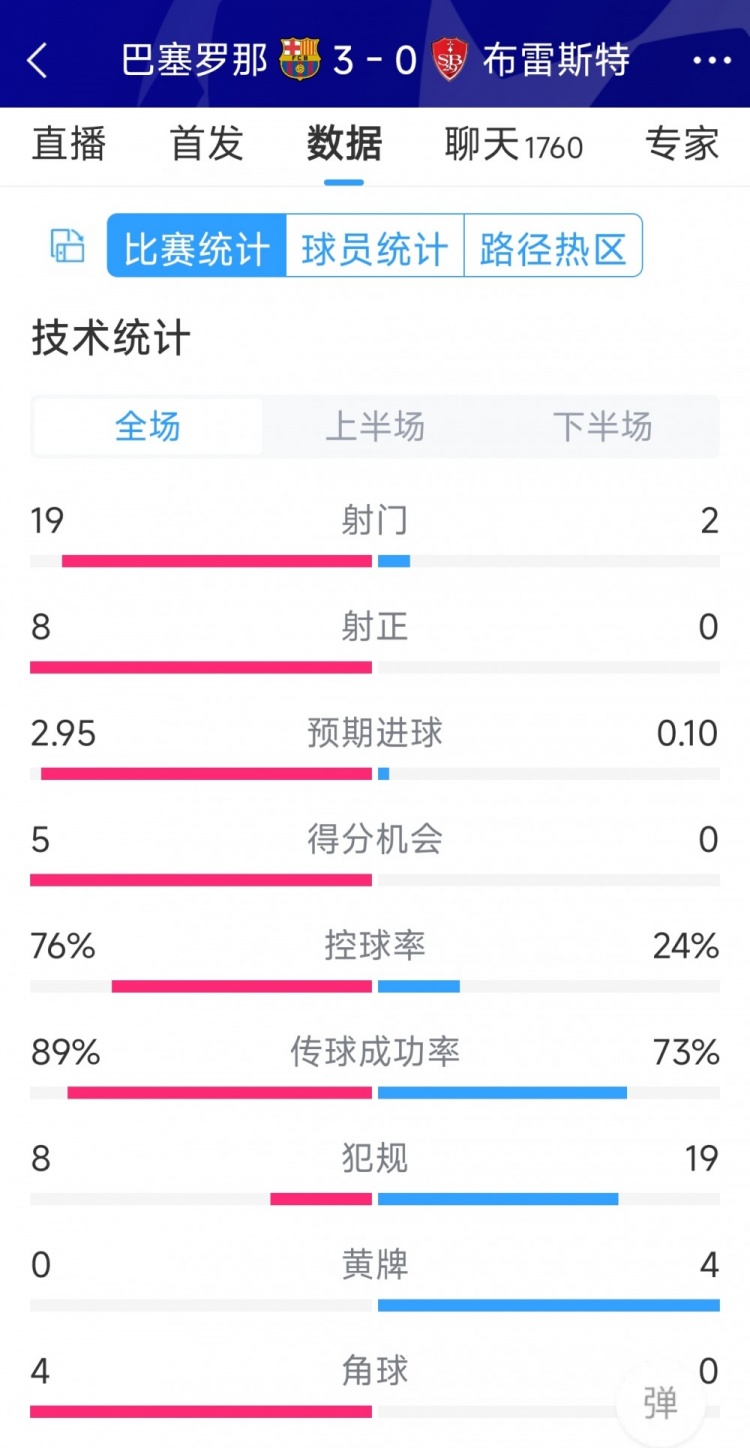 碾壓！巴薩3-0布雷斯特全場數(shù)據(jù)：射門19-2，射正8-0