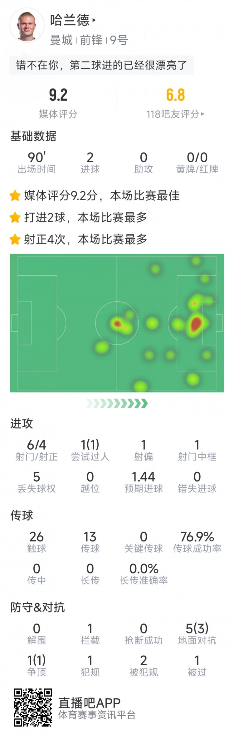 哈蘭德本場數(shù)據(jù)：梅開二度，6射4正，1次中框，評分9.2分