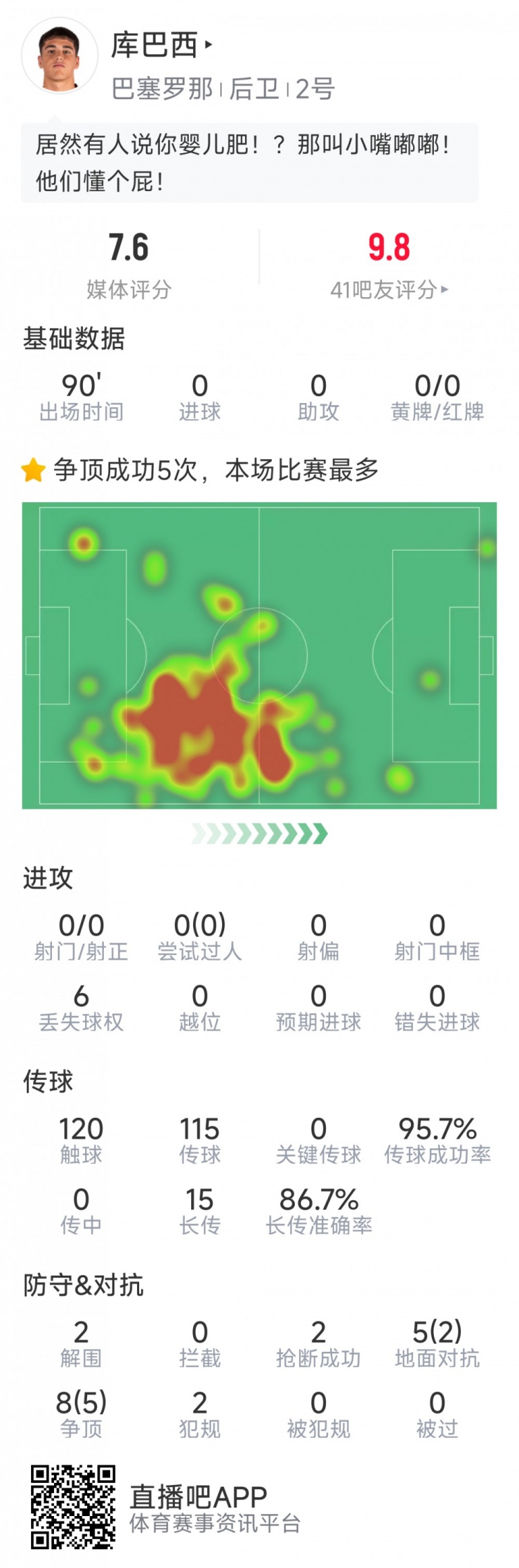 當選全場最佳球員！庫巴西本場數(shù)據(jù)：2解圍，2搶斷，7成功對抗