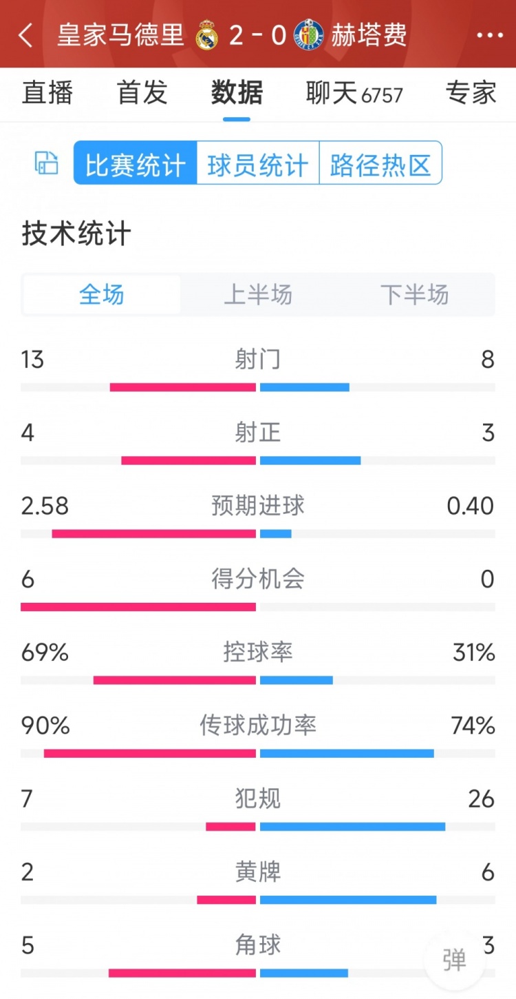 皇馬2-0赫塔費全場數(shù)據(jù)：射門13-8，射正4-3，犯規(guī)7-26