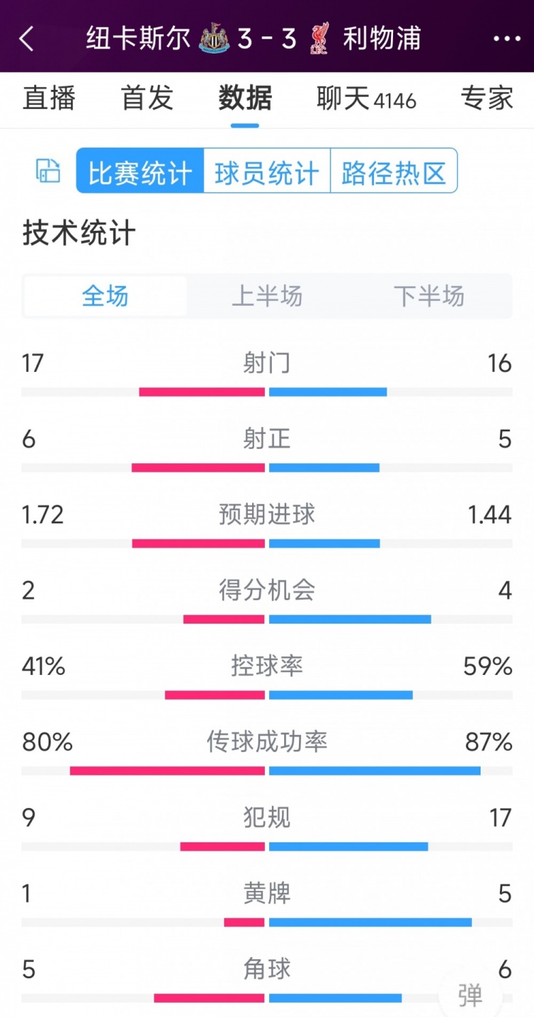 精彩刺激！利物浦3-3紐卡全場數(shù)據(jù)：射門16-17，射正5-6