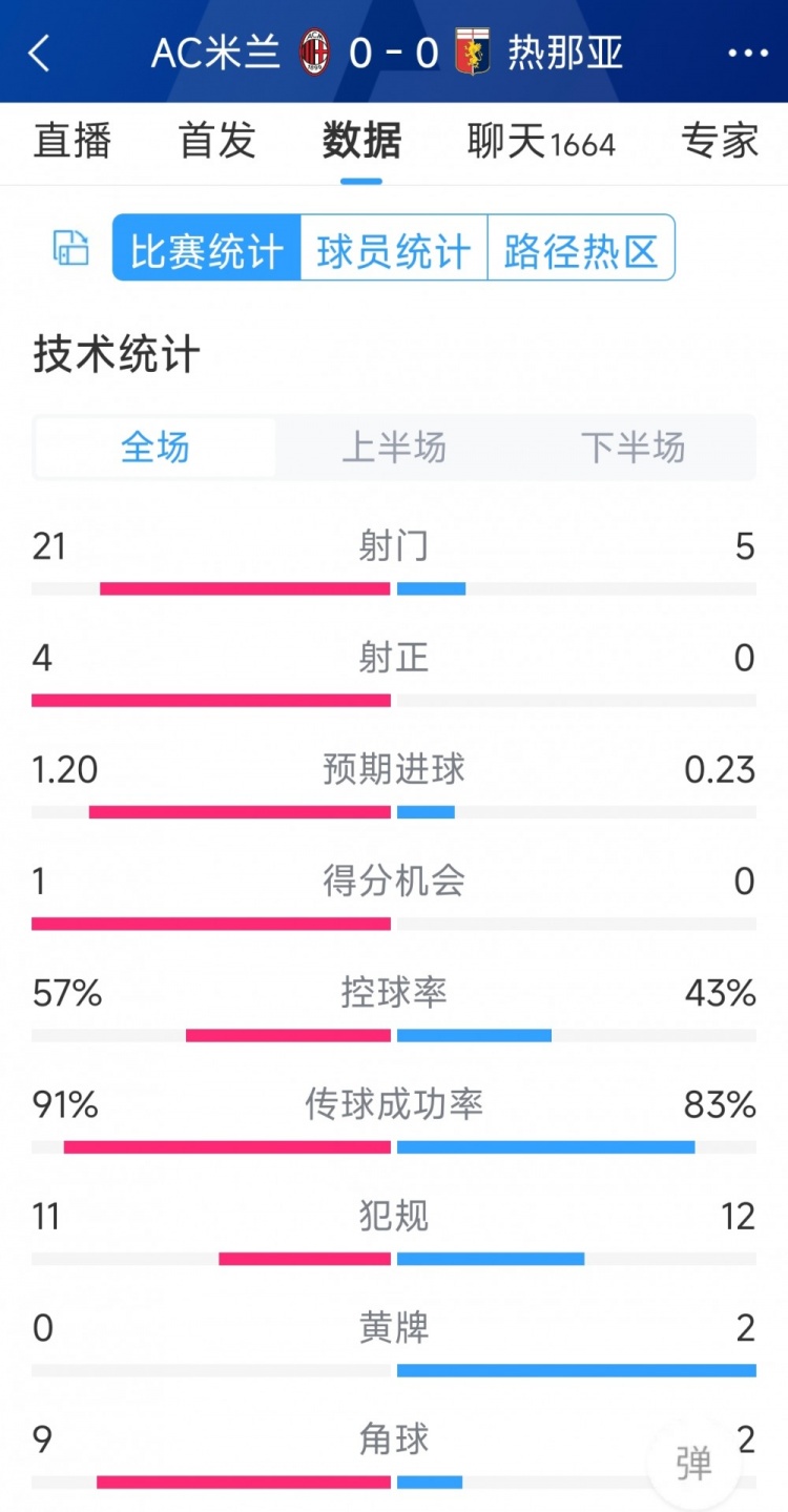 圍攻無果，AC米蘭0-0熱那亞全場數(shù)據(jù)：射門21-5，射正4-0