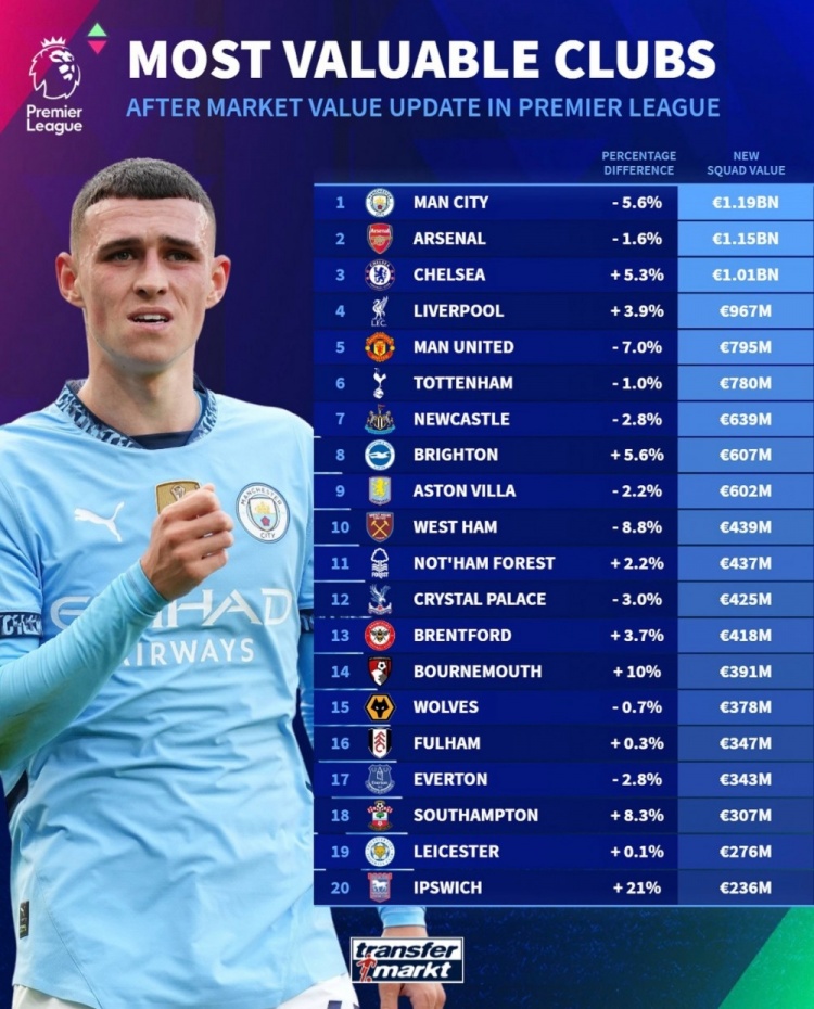 德轉(zhuǎn)列英超球隊(duì)身價(jià)榜：曼城11.9億歐居首，阿森納次席&藍(lán)軍第三